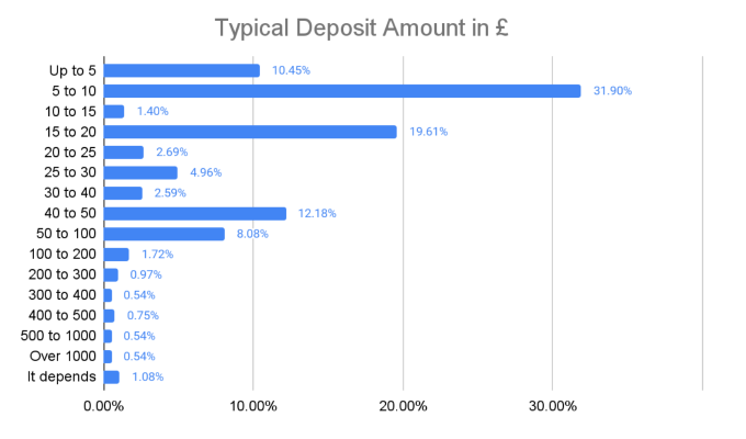 GoodLuckMate UK Gambling Survey - Typical Deposit Amount